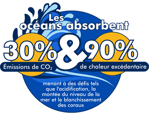 Fiche illustrant les problèmes liés à l'absorption par les océans de la chaleur excédentaire et des émissions de CO₂